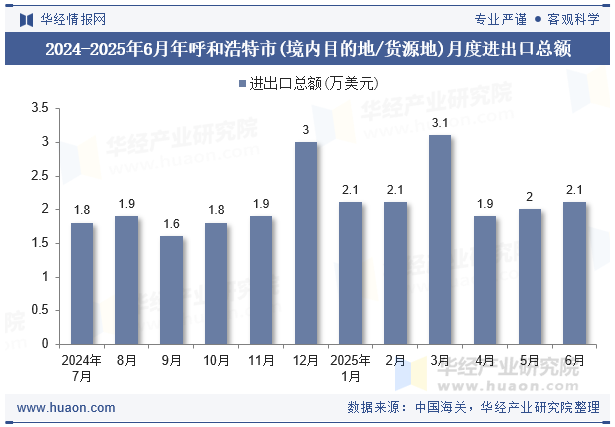2024-2025年6月年呼和浩特市(境内目的地/货源地)月度进出口总额
