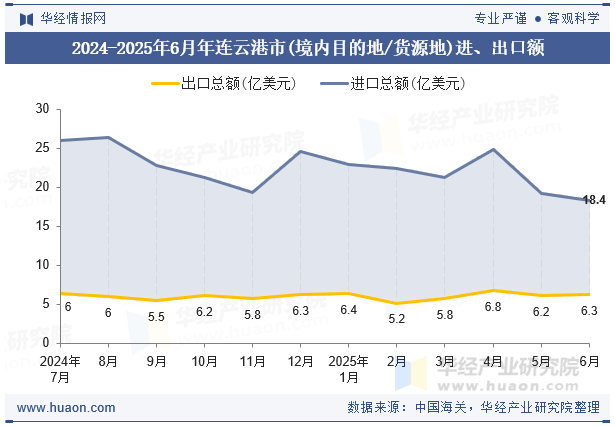 2024-2025年6月年连云港市(境内目的地/货源地)进、出口额