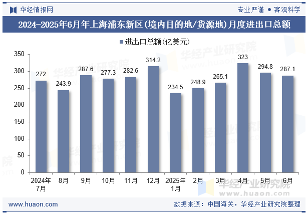 2024-2025年6月年上海浦东新区(境内目的地/货源地)月度进出口总额