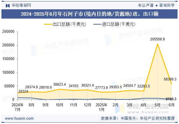 2024-2025年6月年石河子市(境内目的地/货源地)进、出口额