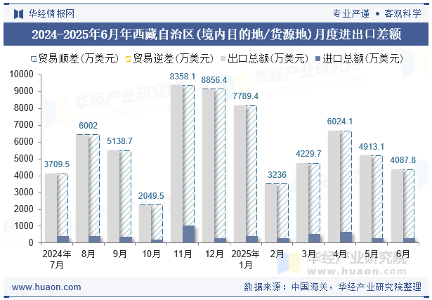 2024-2025年6月年西藏自治区(境内目的地/货源地)月度进出口差额