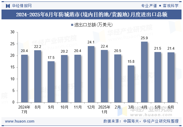 2024-2025年6月年防城港市(境内目的地/货源地)月度进出口总额