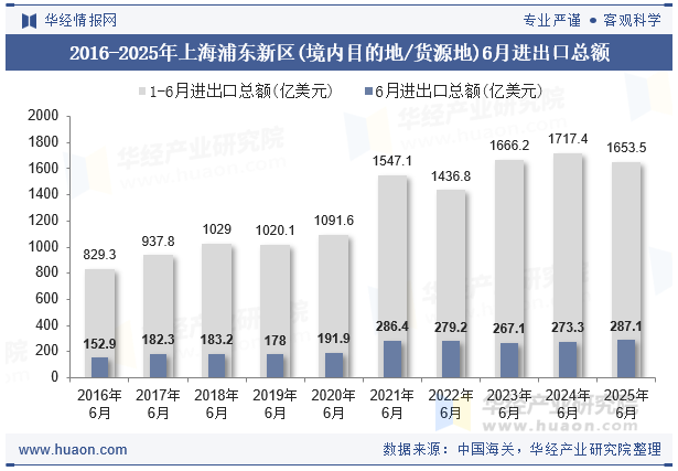 2016-2025年上海浦东新区(境内目的地/货源地)6月进出口总额