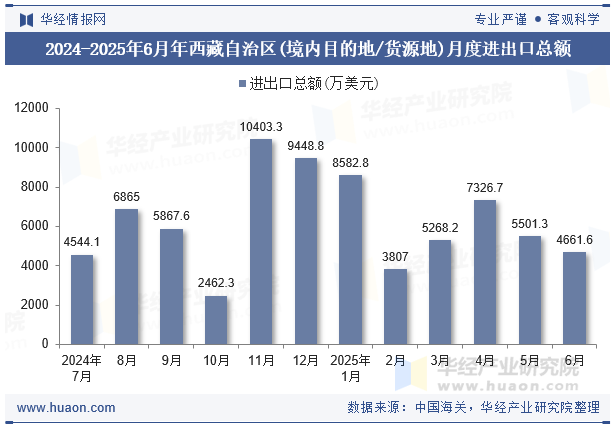 2024-2025年6月年西藏自治区(境内目的地/货源地)月度进出口总额