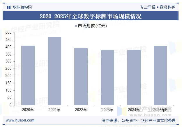 2020-2025年全球数字标牌市场规模情况