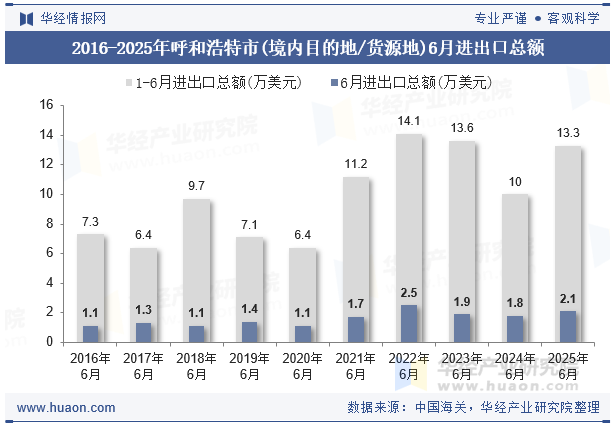 2016-2025年呼和浩特市(境内目的地/货源地)6月进出口总额