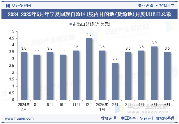 2024-2025年6月年宁夏回族自治区(境内目的地/货源地)月度进出口总额