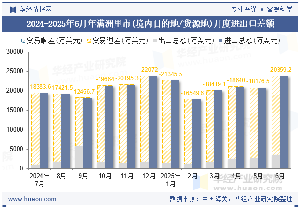 2024-2025年6月年满洲里市(境内目的地/货源地)月度进出口差额