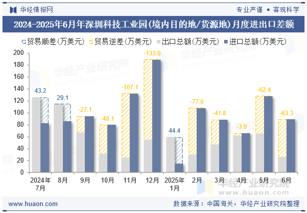 2024-2025年6月年深圳科技工业园(境内目的地/货源地)月度进出口差额