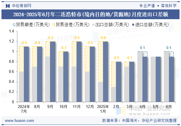 2024-2025年6月年二连浩特市(境内目的地/货源地)月度进出口差额