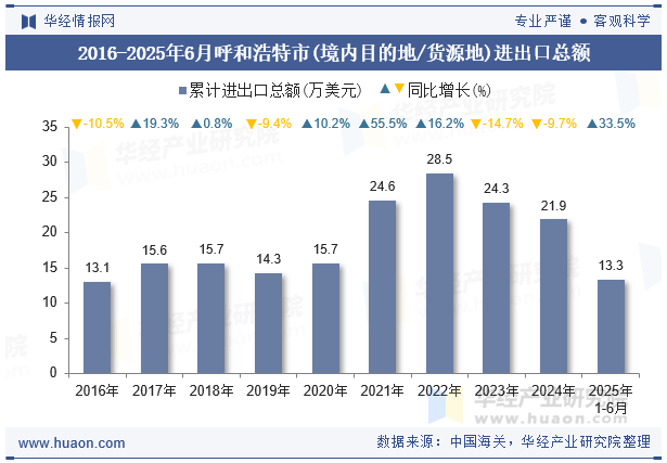 2016-2025年6月呼和浩特市(境内目的地/货源地)进出口总额