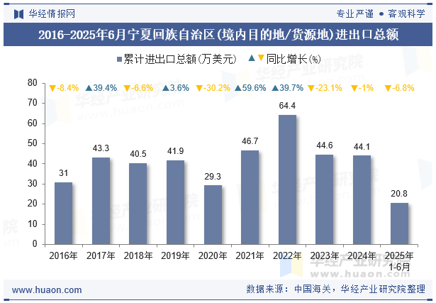 2016-2025年6月宁夏回族自治区(境内目的地/货源地)进出口总额