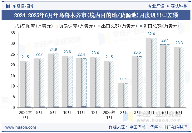 2024-2025年6月年乌鲁木齐市(境内目的地/货源地)月度进出口差额