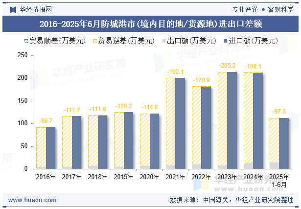 2016-2025年6月防城港市(境内目的地/货源地)进出口差额