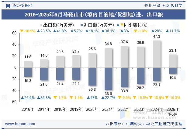 2016-2025年6月马鞍山市(境内目的地/货源地)进、出口额