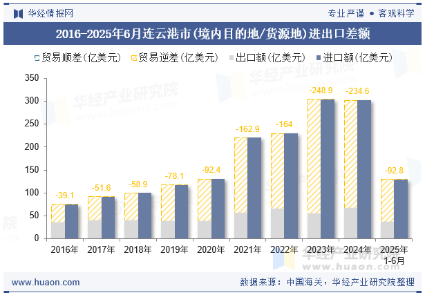 2016-2025年6月连云港市(境内目的地/货源地)进出口差额