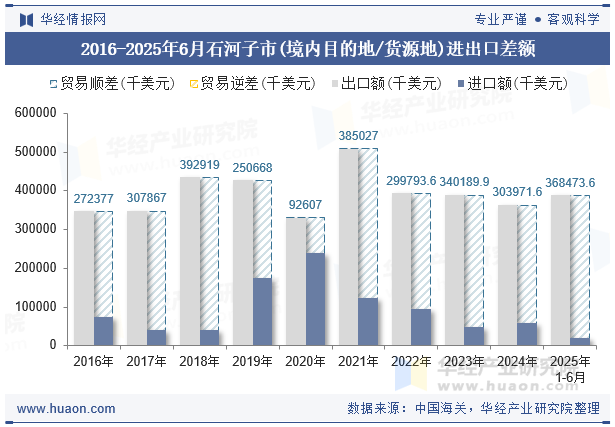 2016-2025年6月石河子市(境内目的地/货源地)进出口差额