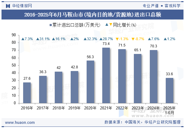 2016-2025年6月马鞍山市(境内目的地/货源地)进出口总额