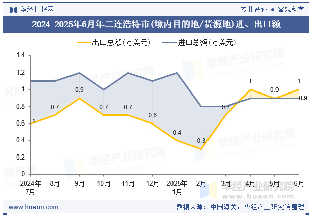 2024-2025年6月年二连浩特市(境内目的地/货源地)进、出口额