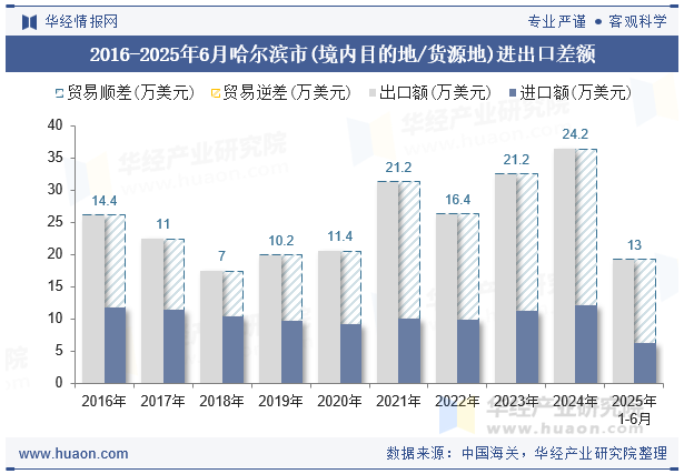 2016-2025年6月哈尔滨市(境内目的地/货源地)进出口差额