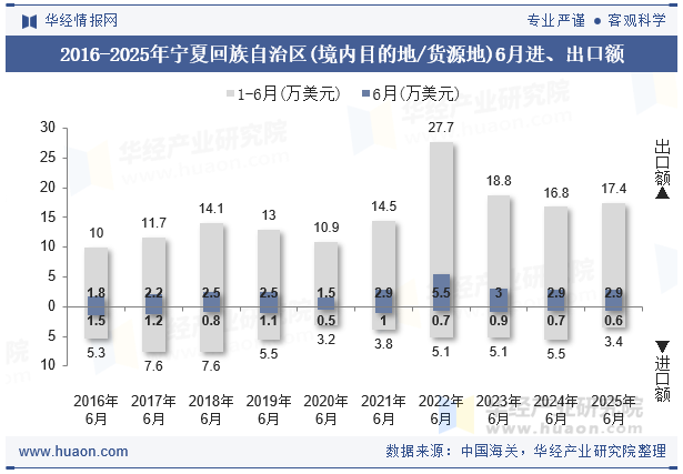 2016-2025年宁夏回族自治区(境内目的地/货源地)6月进、出口额
