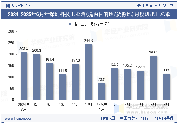 2024-2025年6月年深圳科技工业园(境内目的地/货源地)月度进出口总额