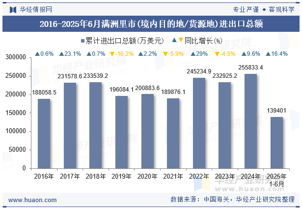 2016-2025年6月满洲里市(境内目的地/货源地)进出口总额