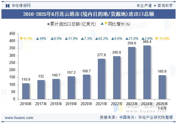 2016-2025年6月连云港市(境内目的地/货源地)进出口总额