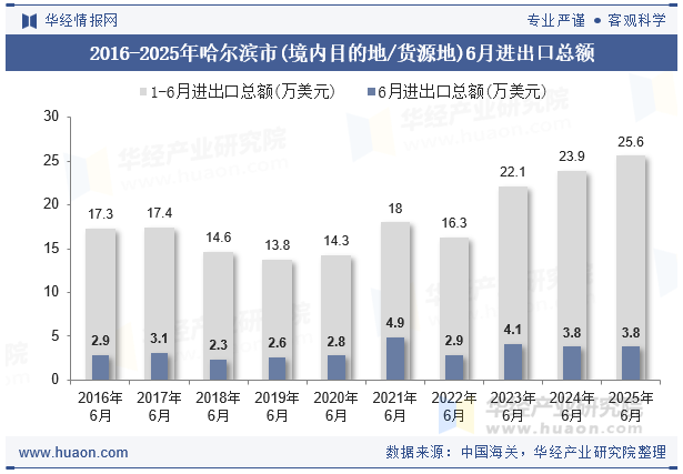 2016-2025年哈尔滨市(境内目的地/货源地)6月进出口总额
