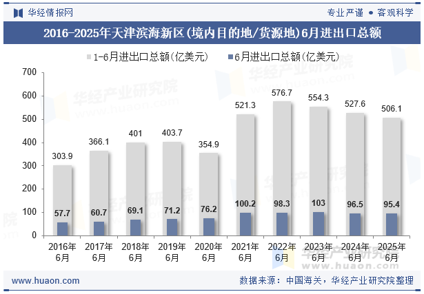 2016-2025年天津滨海新区(境内目的地/货源地)6月进出口总额