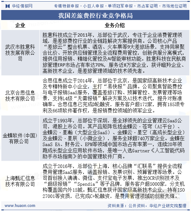 我国差旅费控行业竞争格局