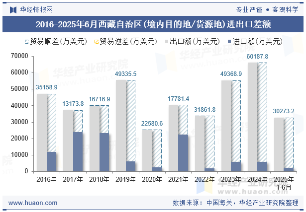 2016-2025年6月西藏自治区(境内目的地/货源地)进出口差额