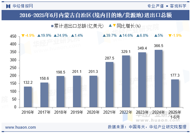 2016-2025年6月内蒙古自治区(境内目的地/货源地)进出口总额