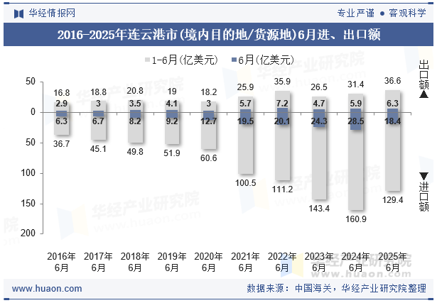 2016-2025年连云港市(境内目的地/货源地)6月进、出口额
