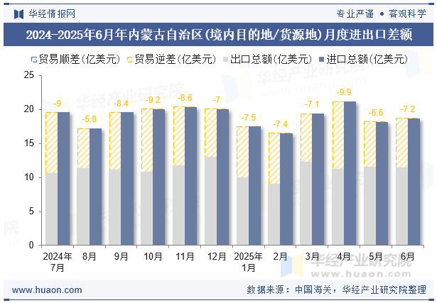 2024-2025年6月年内蒙古自治区(境内目的地/货源地)月度进出口差额
