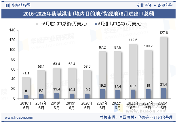 2016-2025年防城港市(境内目的地/货源地)6月进出口总额