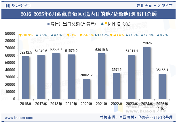 2016-2025年6月西藏自治区(境内目的地/货源地)进出口总额