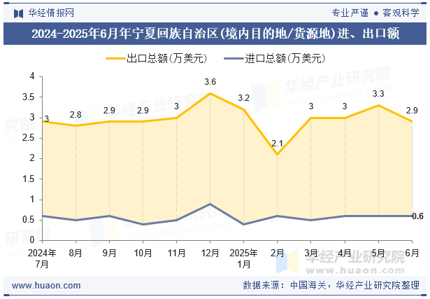 2024-2025年6月年宁夏回族自治区(境内目的地/货源地)进、出口额