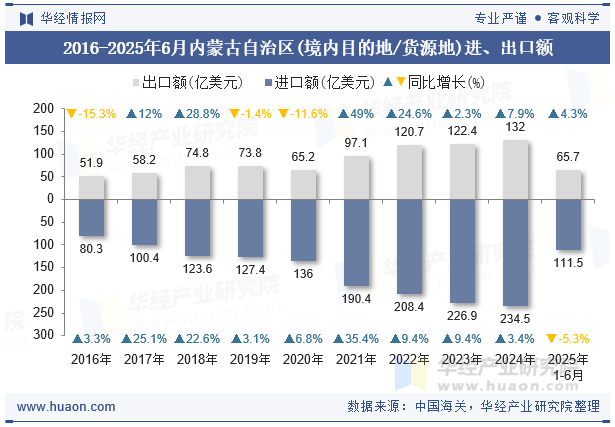 2016-2025年6月内蒙古自治区(境内目的地/货源地)进、出口额