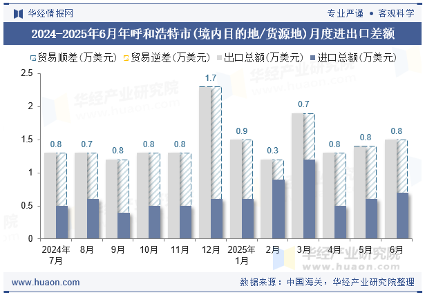 2024-2025年6月年呼和浩特市(境内目的地/货源地)月度进出口差额