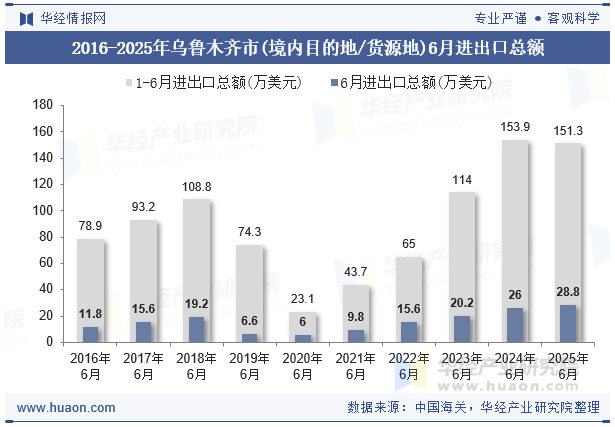 2016-2025年乌鲁木齐市(境内目的地/货源地)6月进出口总额