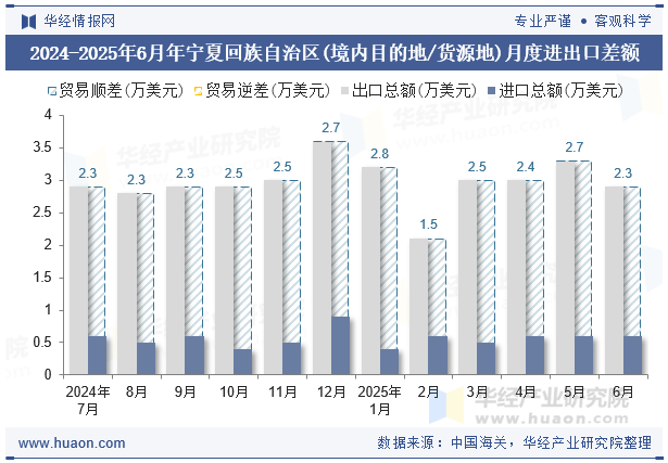 2024-2025年6月年宁夏回族自治区(境内目的地/货源地)月度进出口差额