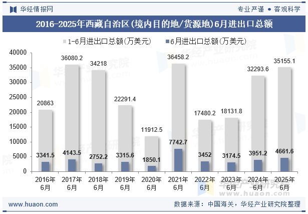 2016-2025年西藏自治区(境内目的地/货源地)6月进出口总额