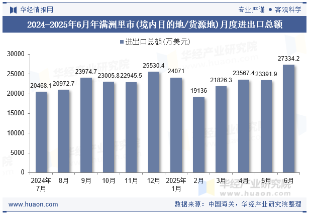 2024-2025年6月年满洲里市(境内目的地/货源地)月度进出口总额