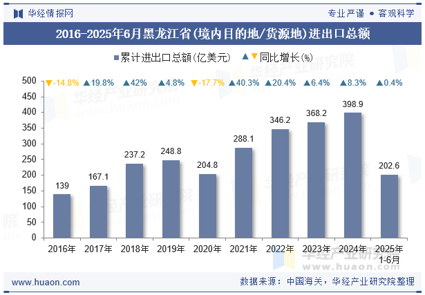 2016-2025年6月黑龙江省(境内目的地/货源地)进出口总额