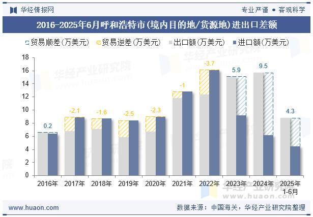 2016-2025年6月呼和浩特市(境内目的地/货源地)进出口差额