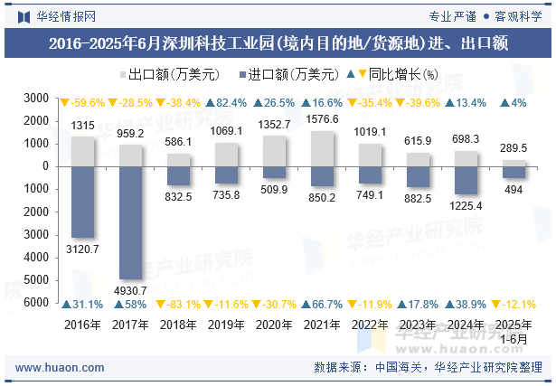 2016-2025年6月深圳科技工业园(境内目的地/货源地)进、出口额