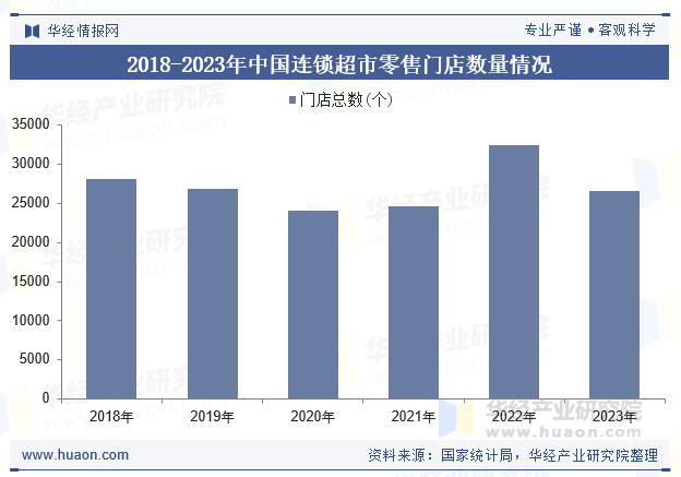 2018-2023年中国连锁超市零售门店数量情况