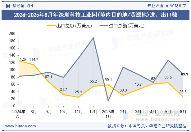 2024-2025年6月年深圳科技工业园(境内目的地/货源地)进、出口额