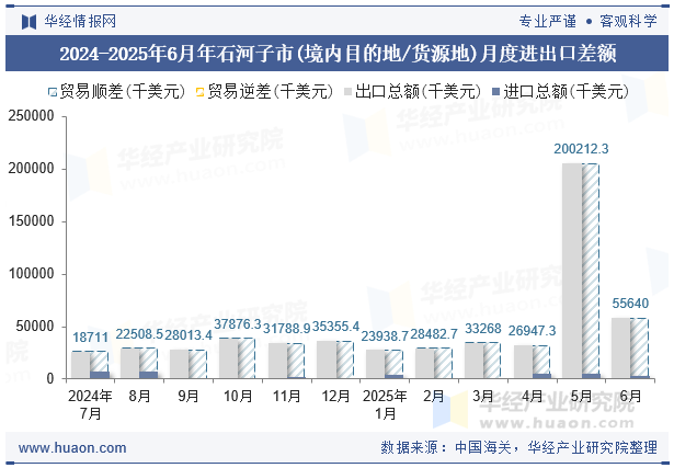 2024-2025年6月年石河子市(境内目的地/货源地)月度进出口差额